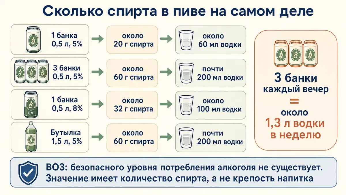 Сколько спирта в пиве: банка 0,5 литра крепостью 5% равна примерно 60 мл водки, три банки — почти 200 мл